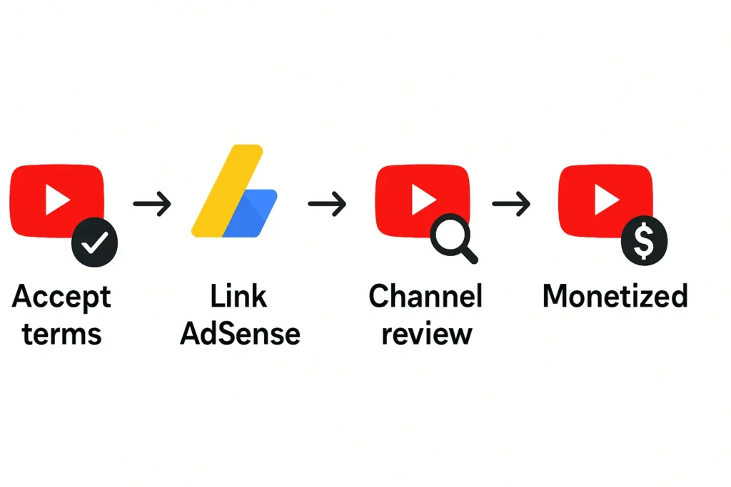 Flowchart showing the 4-step process to get monetized on YouTube: Accept terms, link AdSense, pass the channel review, and become monetized.
