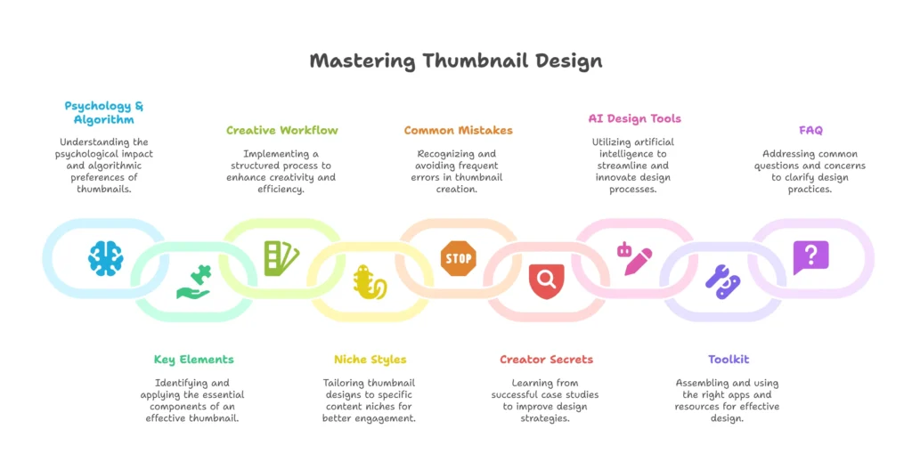 Visual Summary to Mastering YouTube Thumbnail Design A visual table of contents for a guide on YouTube thumbnails, showing the interconnected steps from understanding key elements to learning from creator secrets.